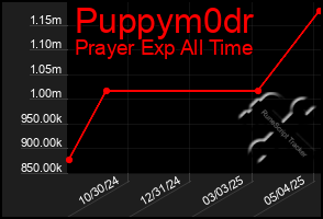 Total Graph of Puppym0dr