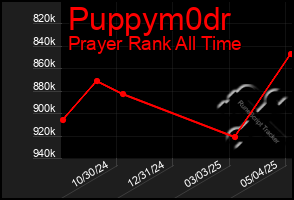 Total Graph of Puppym0dr