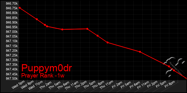 Last 7 Days Graph of Puppym0dr