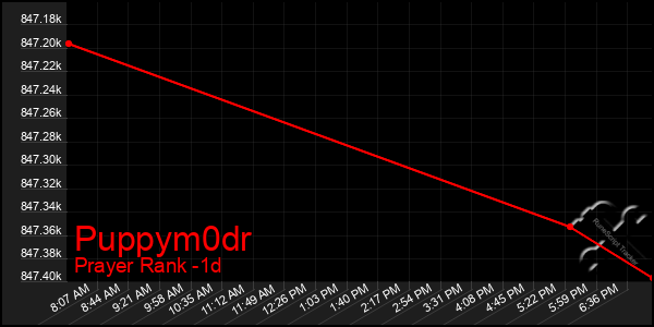 Last 24 Hours Graph of Puppym0dr