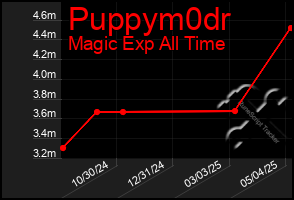 Total Graph of Puppym0dr