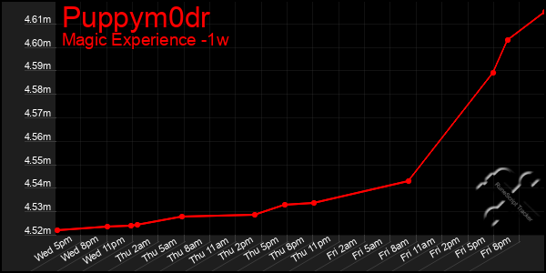 Last 7 Days Graph of Puppym0dr