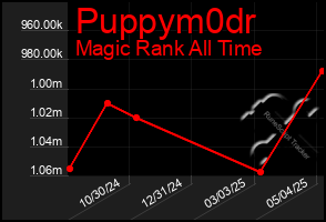 Total Graph of Puppym0dr