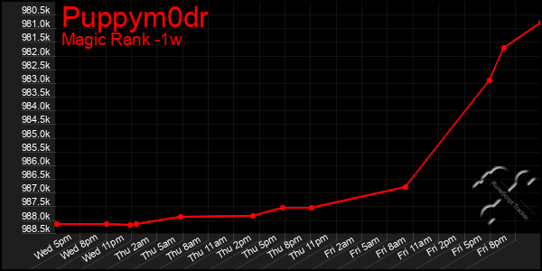 Last 7 Days Graph of Puppym0dr
