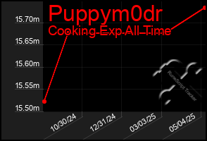 Total Graph of Puppym0dr