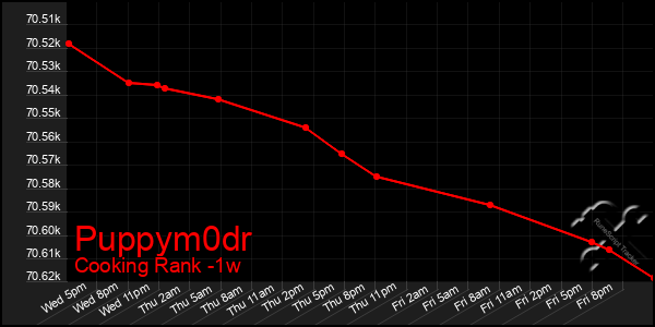 Last 7 Days Graph of Puppym0dr