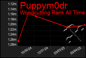 Total Graph of Puppym0dr