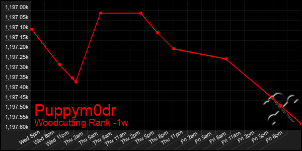 Last 7 Days Graph of Puppym0dr
