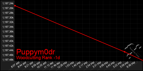 Last 24 Hours Graph of Puppym0dr