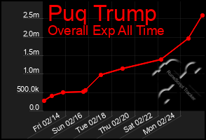 Total Graph of Puq Trump