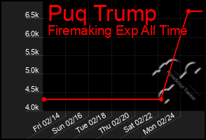 Total Graph of Puq Trump