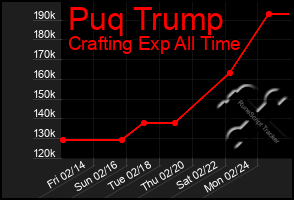 Total Graph of Puq Trump