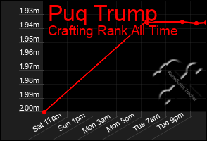 Total Graph of Puq Trump