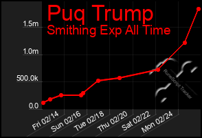 Total Graph of Puq Trump