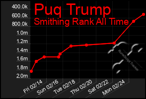 Total Graph of Puq Trump