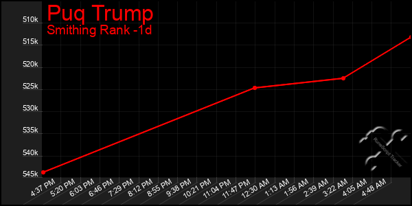 Last 24 Hours Graph of Puq Trump