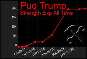 Total Graph of Puq Trump