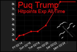 Total Graph of Puq Trump