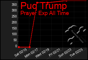 Total Graph of Puq Trump