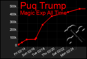 Total Graph of Puq Trump