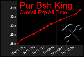 Total Graph of Pur Bsh King