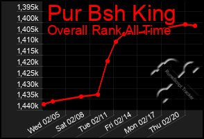 Total Graph of Pur Bsh King