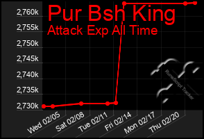 Total Graph of Pur Bsh King