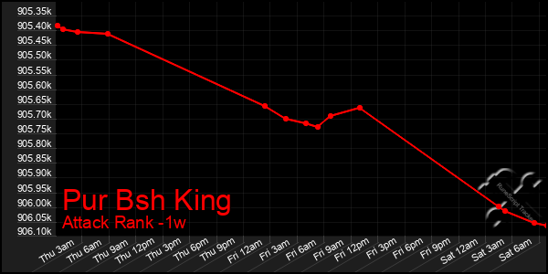 Last 7 Days Graph of Pur Bsh King