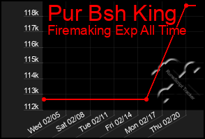 Total Graph of Pur Bsh King