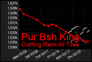 Total Graph of Pur Bsh King