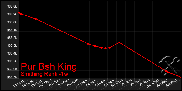 Last 7 Days Graph of Pur Bsh King