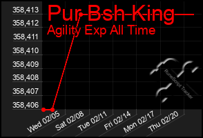 Total Graph of Pur Bsh King