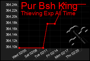 Total Graph of Pur Bsh King