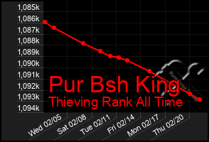 Total Graph of Pur Bsh King