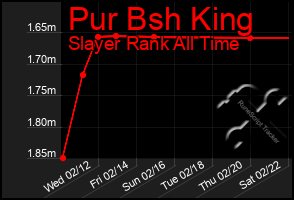 Total Graph of Pur Bsh King