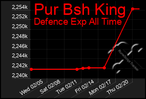 Total Graph of Pur Bsh King