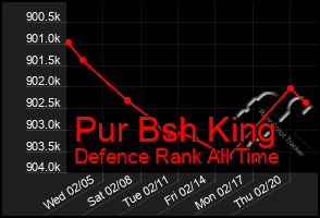 Total Graph of Pur Bsh King