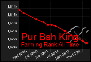 Total Graph of Pur Bsh King