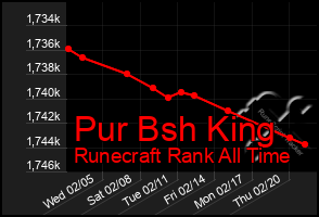 Total Graph of Pur Bsh King