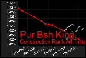 Total Graph of Pur Bsh King