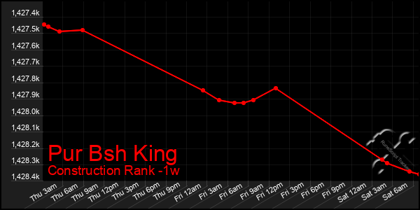 Last 7 Days Graph of Pur Bsh King