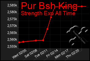 Total Graph of Pur Bsh King