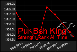 Total Graph of Pur Bsh King