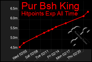 Total Graph of Pur Bsh King