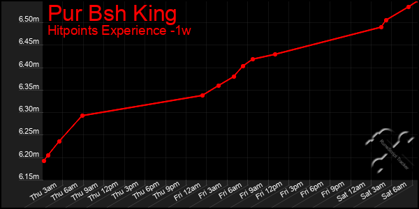 Last 7 Days Graph of Pur Bsh King