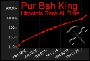 Total Graph of Pur Bsh King