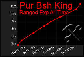 Total Graph of Pur Bsh King