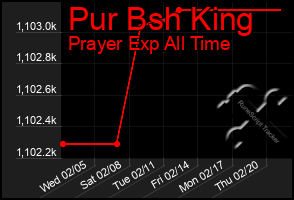 Total Graph of Pur Bsh King