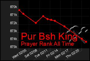 Total Graph of Pur Bsh King