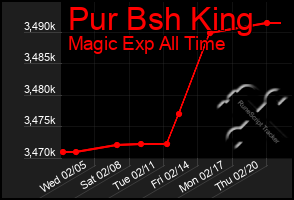 Total Graph of Pur Bsh King